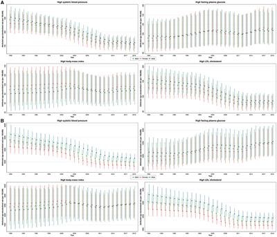 Metabolic risk factors attributed burden in Iran at national and subnational levels, 1990 to 2019